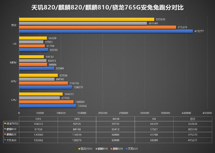 天璣820首秀Redmi 10X，5G手機(jī)輕旗艦將上市