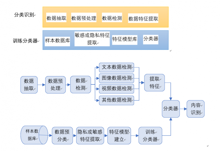 中孚信息敏感信息實時監(jiān)管系統(tǒng)，切實保障數(shù)據(jù)安全