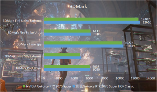 影馳 GeForce RTX HOF Classic助力游戲“幀”能贏