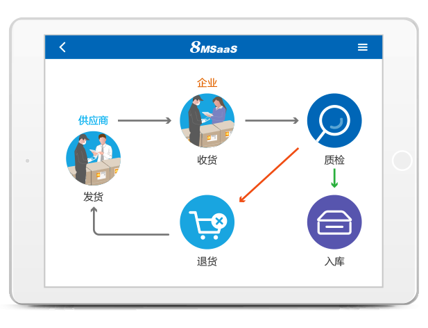 8MSaaS：電子招采如何為企業(yè)帶來(lái)巨大效益？