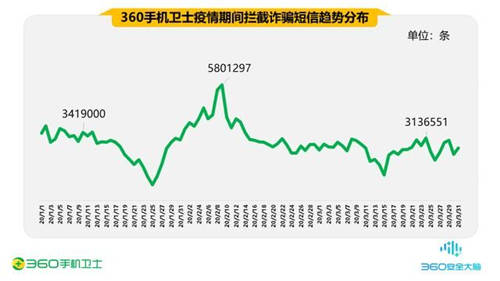 疫情期間的手機(jī)安全阻擊戰(zhàn)，360一季度共攔截44.9億次騷擾電話