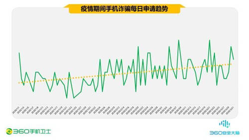 疫情期間的手機(jī)安全阻擊戰(zhàn)，360一季度共攔截44.9億次騷擾電話