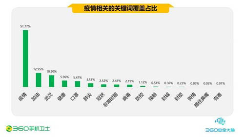 疫情期間的手機(jī)安全阻擊戰(zhàn)，360一季度共攔截44.9億次騷擾電話