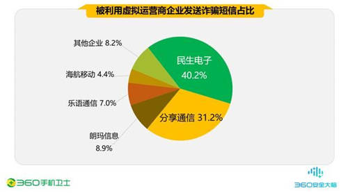 疫情期間的手機(jī)安全阻擊戰(zhàn)，360一季度共攔截44.9億次騷擾電話