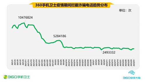 疫情期間的手機(jī)安全阻擊戰(zhàn)，360一季度共攔截44.9億次騷擾電話