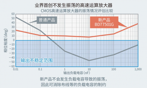 ROHM開發(fā)出不會因負載電容發(fā)生振蕩的高速運算放大器“BD77501G”