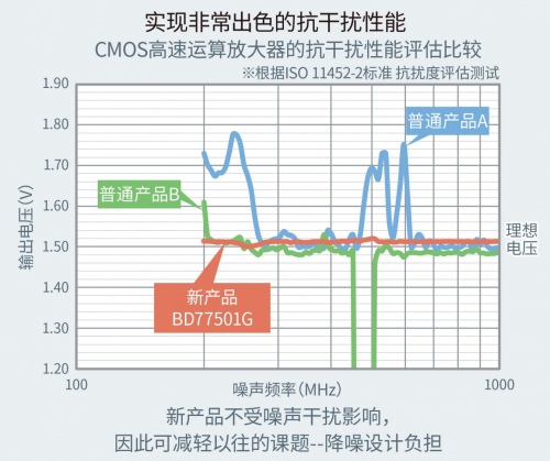 ROHM開發(fā)出不會因負載電容發(fā)生振蕩的高速運算放大器“BD77501G”