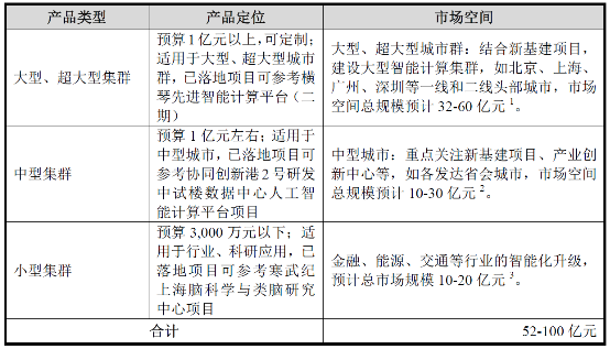 國(guó)內(nèi)智能計(jì)算集群市場(chǎng)廣闊 寒武紀(jì)估值192億元-342億元