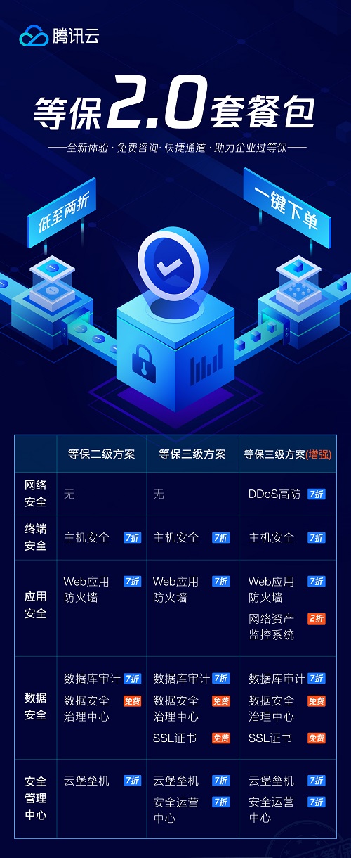 等保2.0發(fā)布一周年之際 騰訊安全奉上快速“過保”套餐