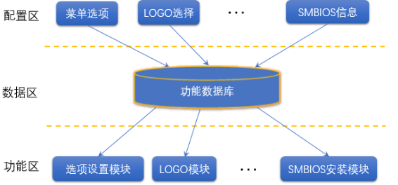 開(kāi)發(fā)效率提升1倍多，浪潮BIOS軟件架構(gòu)如何化繁為簡(jiǎn)