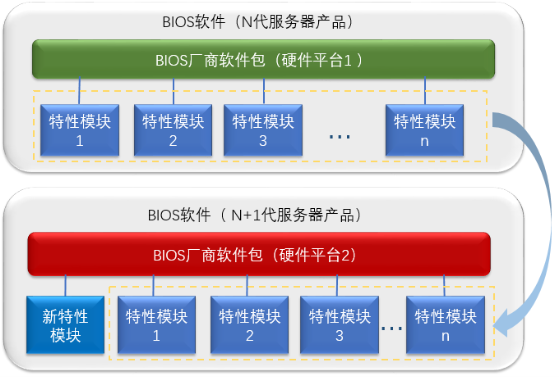 開(kāi)發(fā)效率提升1倍多，浪潮BIOS軟件架構(gòu)如何化繁為簡(jiǎn)