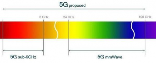 5G 和 WiFi 6 ， 哪個更適用