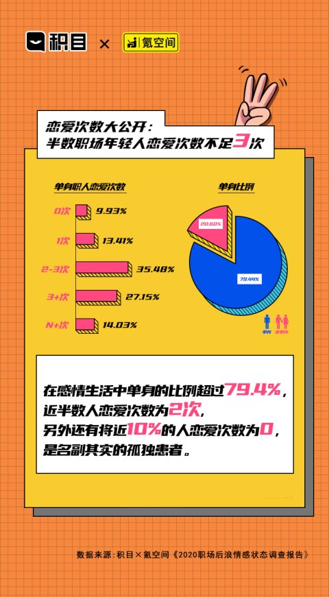 氪空間聯(lián)合積目APP發(fā)布職場后浪情感調(diào)查報告