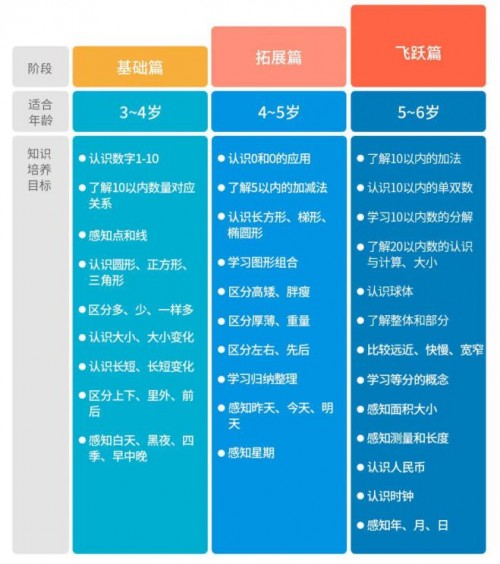 阿爾法蛋大蛋2.0升級新功能，抓住孩子數(shù)學(xué)思維發(fā)展黃金期