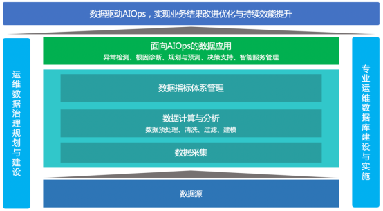 運維數(shù)據(jù)：建設與落地AIOps的基石