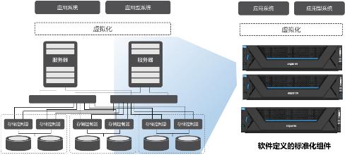 浪潮inMerge超融合加速企業(yè)云建設