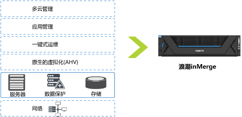 浪潮inMerge超融合加速企業(yè)云建設