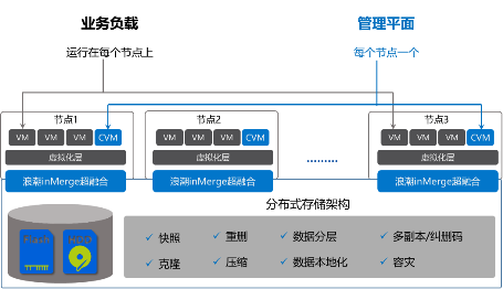 浪潮inMerge超融合加速企業(yè)云建設