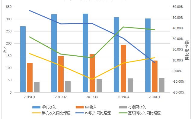 （小米手機(jī)、IoT、互聯(lián)網(wǎng)收入，及其同比增速，數(shù)據(jù)來(lái)源為財(cái)報(bào)，36氪制圖）