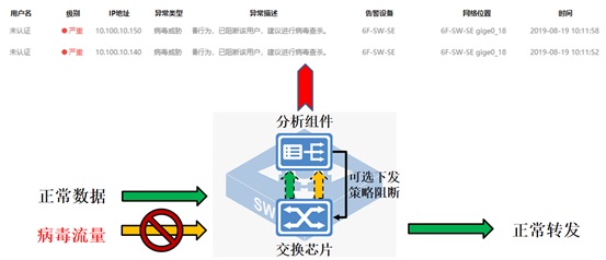 迪普科技自安全工業(yè)交換機(jī)提供工業(yè)場景下的病毒傳播可視化解決方案