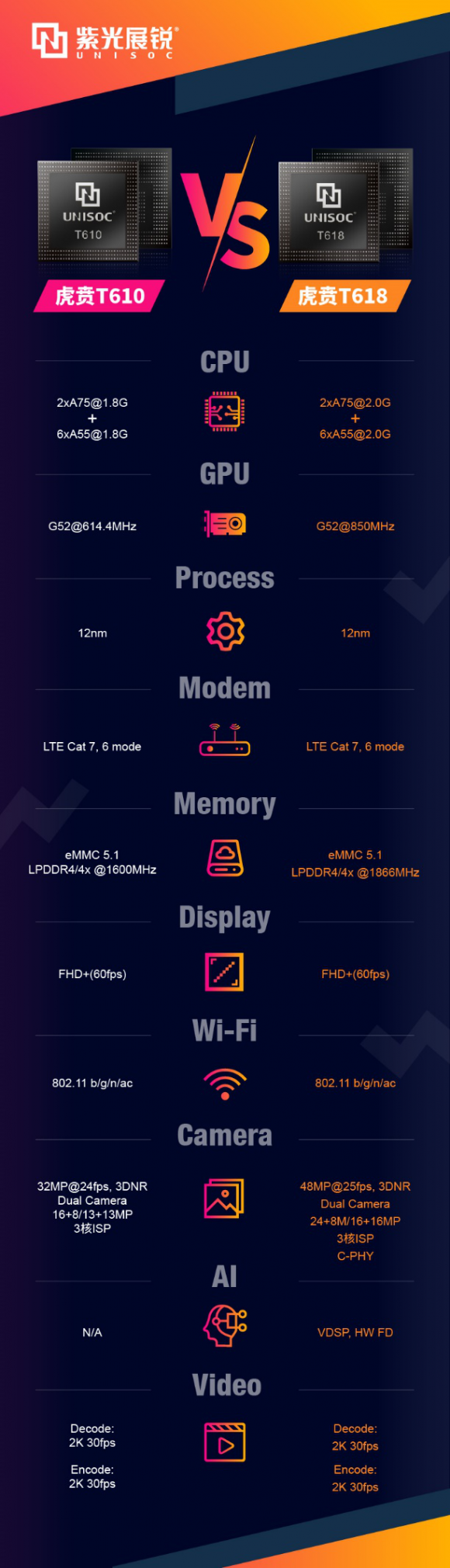 主攻中端！紫光展銳虎賁T618 VS 虎賁T610