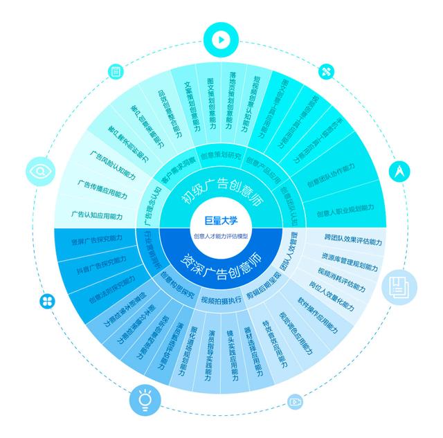 首個(gè)創(chuàng)意營(yíng)銷(xiāo)認(rèn)證能力模型發(fā)布，打造行業(yè)人才標(biāo)準(zhǔn)科學(xué)范本