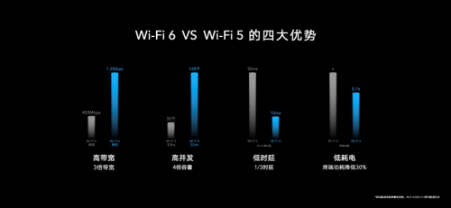 榮耀路由3首銷1分鐘破萬臺(tái)！Wi-Fi 6+優(yōu)勢注力 全面升級連接力