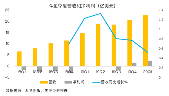 老虎證券：疫情下斗魚盈利暴增7倍 直播龍頭之爭(zhēng)愈演愈烈