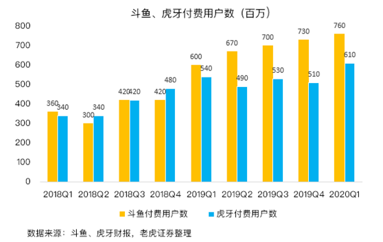 老虎證券：疫情下斗魚盈利暴增7倍 直播龍頭之爭(zhēng)愈演愈烈