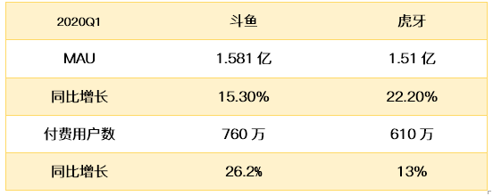 老虎證券：疫情下斗魚盈利暴增7倍 直播龍頭之爭(zhēng)愈演愈烈