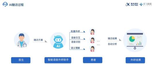 科大訊飛：推動“新基建”多領域融合，有效解決社會剛需