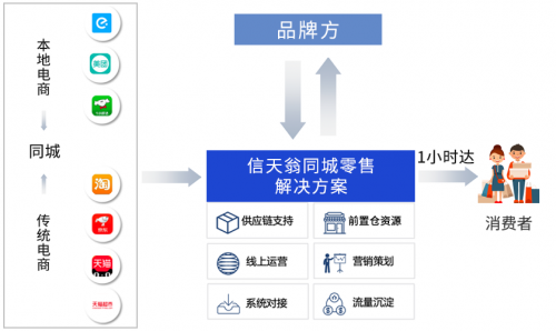 阿里美團(tuán)加速布局同城零售  本地電商或迎新賽道