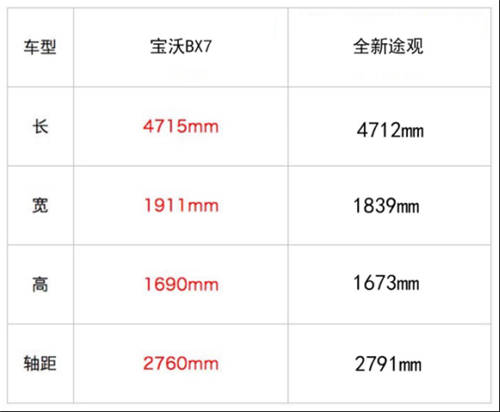 實錘！數(shù)據(jù)在此，全新途觀和寶沃BX7哪個好