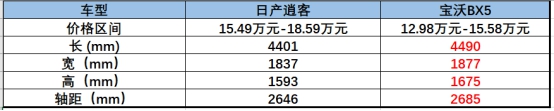 日產(chǎn)逍客與寶沃BX5的對(duì)比，不看拍大腿：損失一個(gè)億