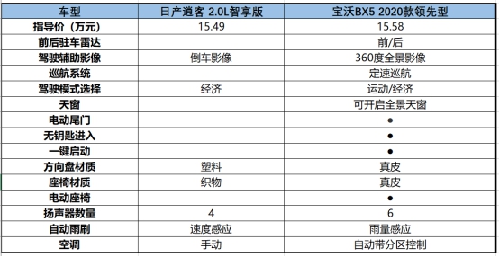 日產(chǎn)逍客與寶沃BX5的對(duì)比，不看拍大腿：損失一個(gè)億