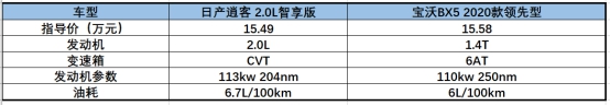 日產(chǎn)逍客與寶沃BX5的對(duì)比，不看拍大腿：損失一個(gè)億