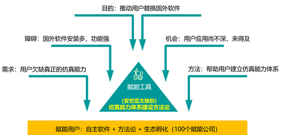 安世亞太：不能替換舶來品，就別談自主仿真