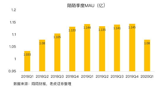 老虎證券：陌陌用戶加速流失，疫情并不是借口