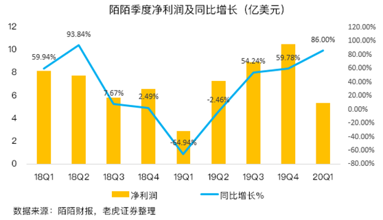 老虎證券：陌陌用戶加速流失，疫情并不是借口