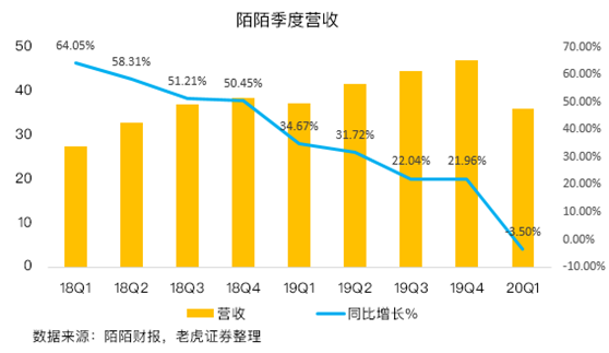 老虎證券：陌陌用戶加速流失，疫情并不是借口