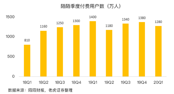 老虎證券：陌陌用戶加速流失，疫情并不是借口