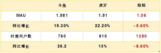 老虎證券：陌陌用戶加速流失，疫情并不是借口