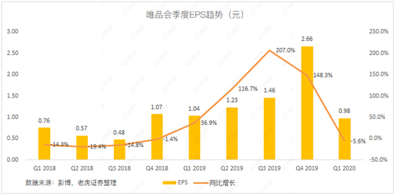 老虎證券：當(dāng)庫存積壓遇上品牌特賣 唯品會的想象空間有多大？