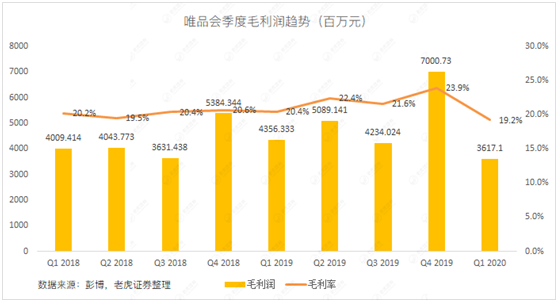 老虎證券：當(dāng)庫存積壓遇上品牌特賣 唯品會的想象空間有多大？