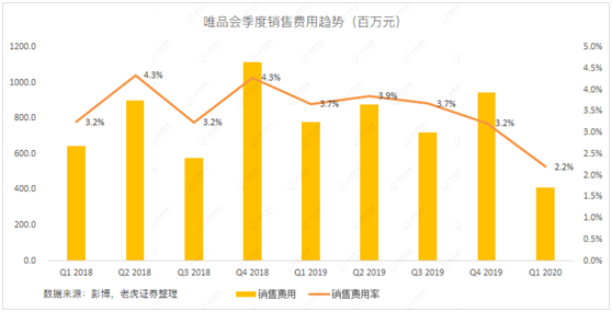 老虎證券：當(dāng)庫存積壓遇上品牌特賣 唯品會的想象空間有多大？