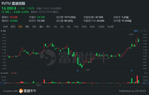 花旗重申富途控股（FUTU）買入評級，大幅上調(diào)目標價至17.9美元