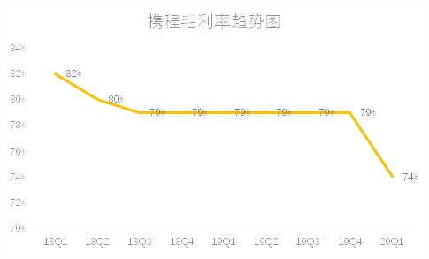 老虎證券：補貼用戶攜程虧損12億，第二季度值得期待嗎？