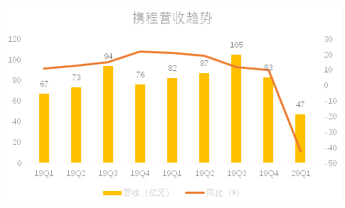 老虎證券：補貼用戶攜程虧損12億，第二季度值得期待嗎？