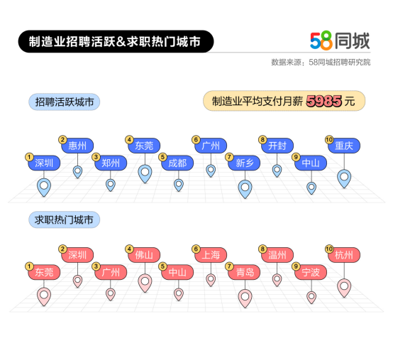 58同城制造業(yè)就業(yè)數(shù)據(jù)：求職需求整體同比增長超15%，企業(yè)平均支付月薪5985元