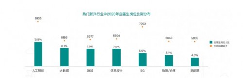 BOSS直聘《2020應(yīng)屆生春招趨勢報告》顯示 大學(xué)生數(shù)據(jù)顯示平均起薪5838元